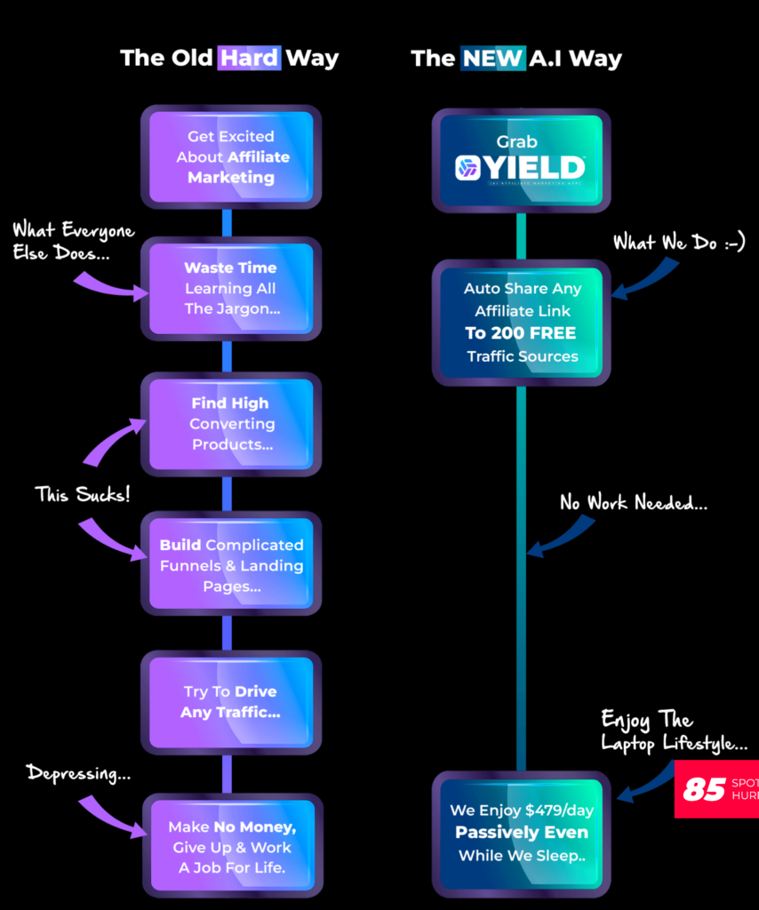Old Way VS New Way – Yield App Review